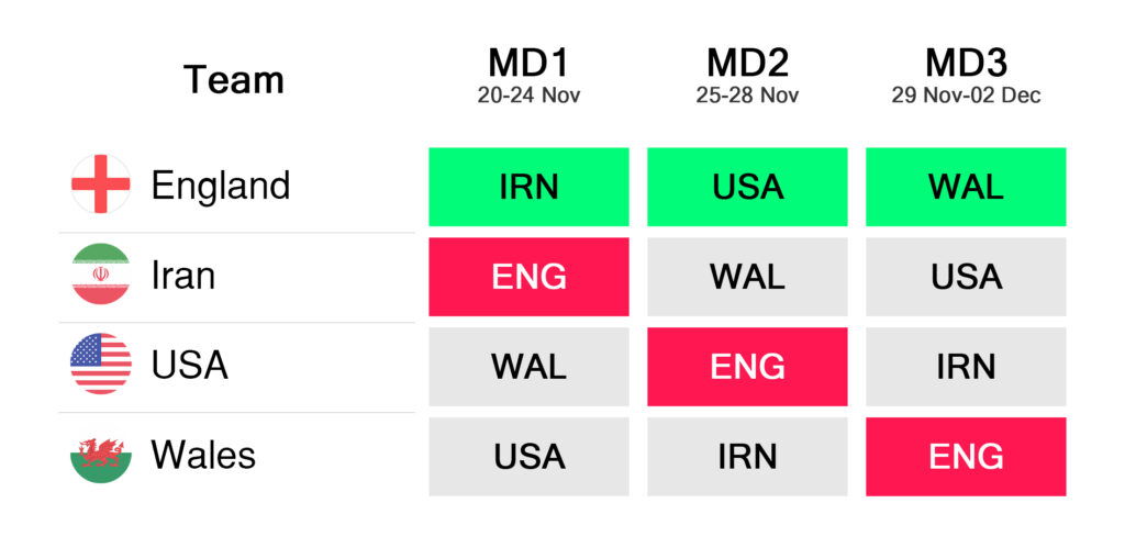 Group B - World Cup Fantasy FDR