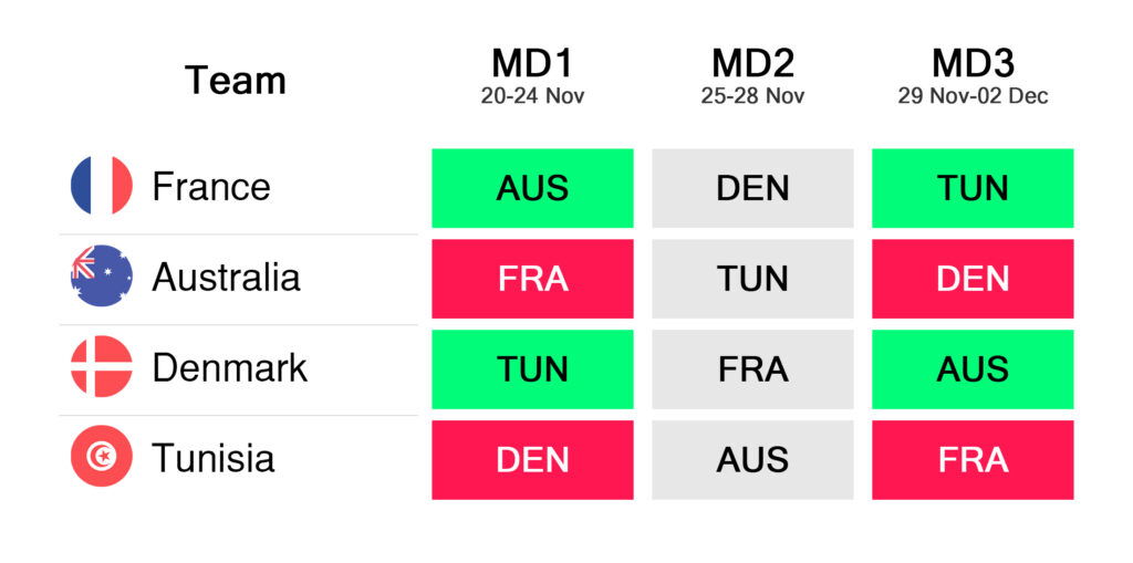 Group D - World Cup Fantasy FDR
