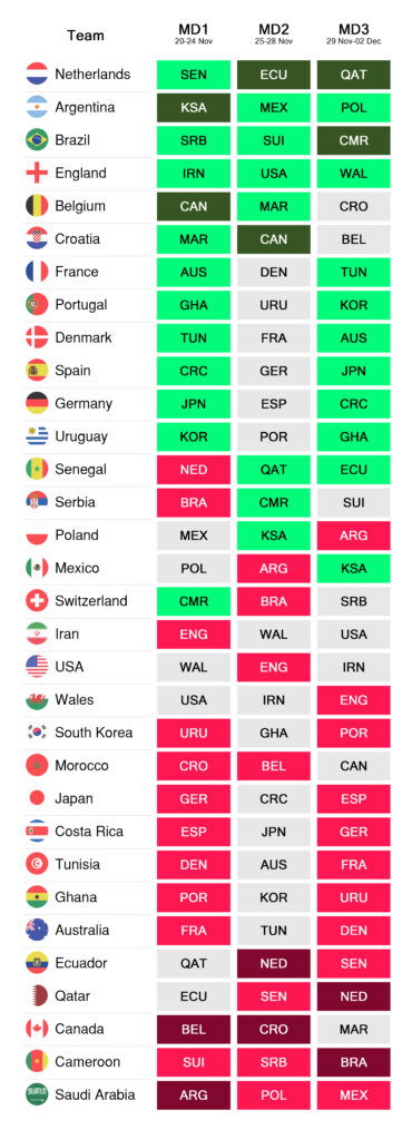 Overall 2022 World Cup Fantasy FDR