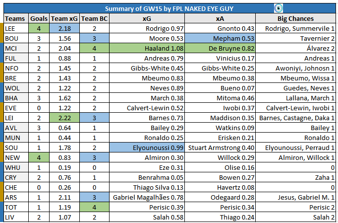 FPL GW15 Stats Review- Key Stats