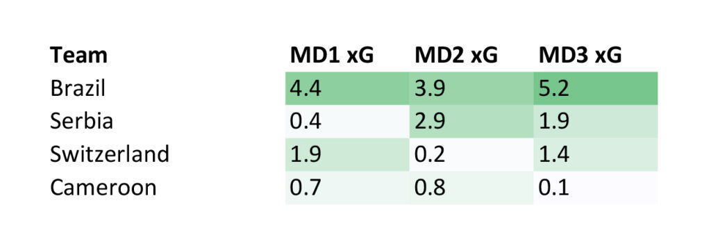 World Cup 2022 - Group G Expected Goals