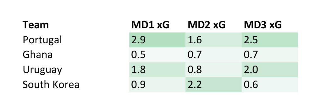 World Cup 2022 - Group H Expected Goals
