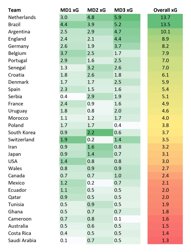 World Cup 2022 - Expected Goals