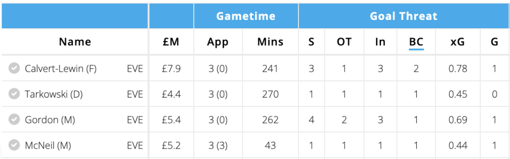 Everton players' stats in last three games