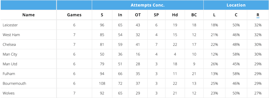 Selected teams defensive stats ~