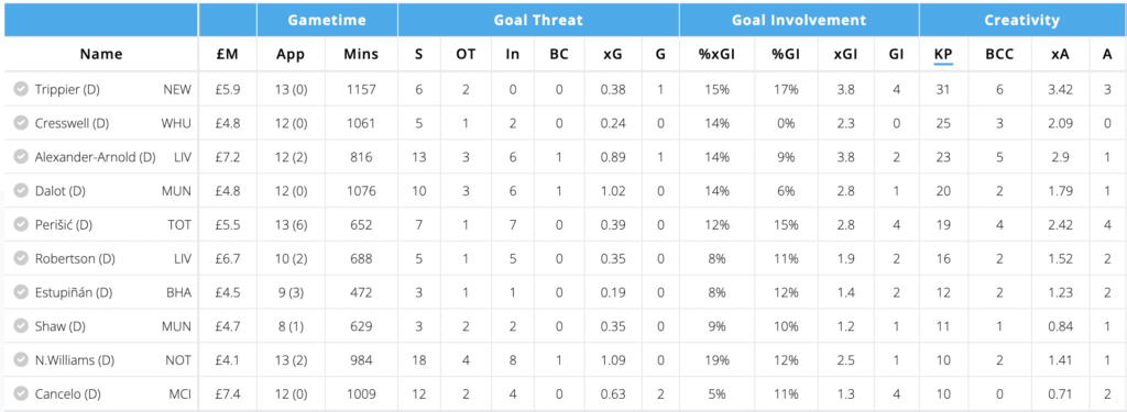 Defenders sorted by key passes going into FPL Gameweek 15