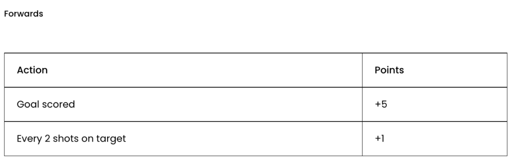Forwards points scoring in WC Fantasy