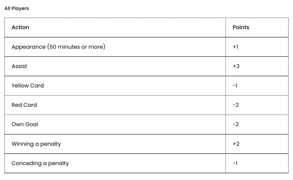 Point Scoring in 2022 World Cup Fantasy 