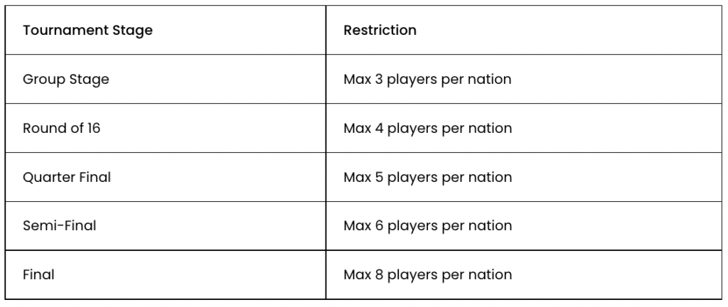 Number of players you can choose from one Country in world cup fantasy 