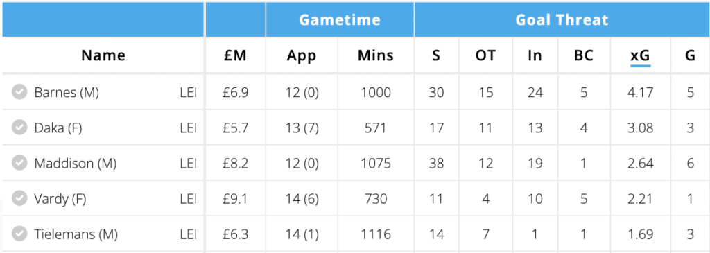 Top Leicester assets key stats ~ Barnes 