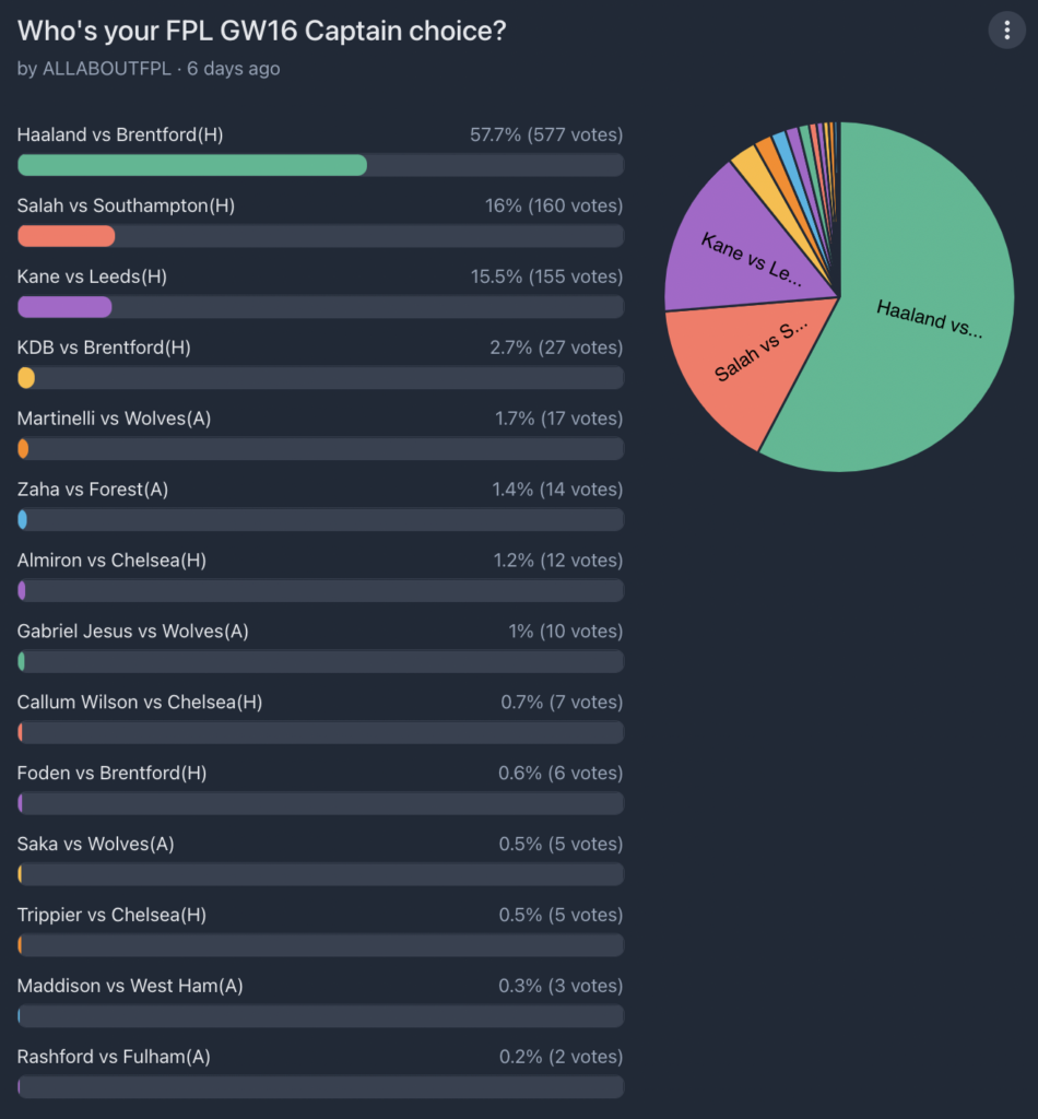FPL GW16 Captaincy poll ~ Wisdom Of the Crowd