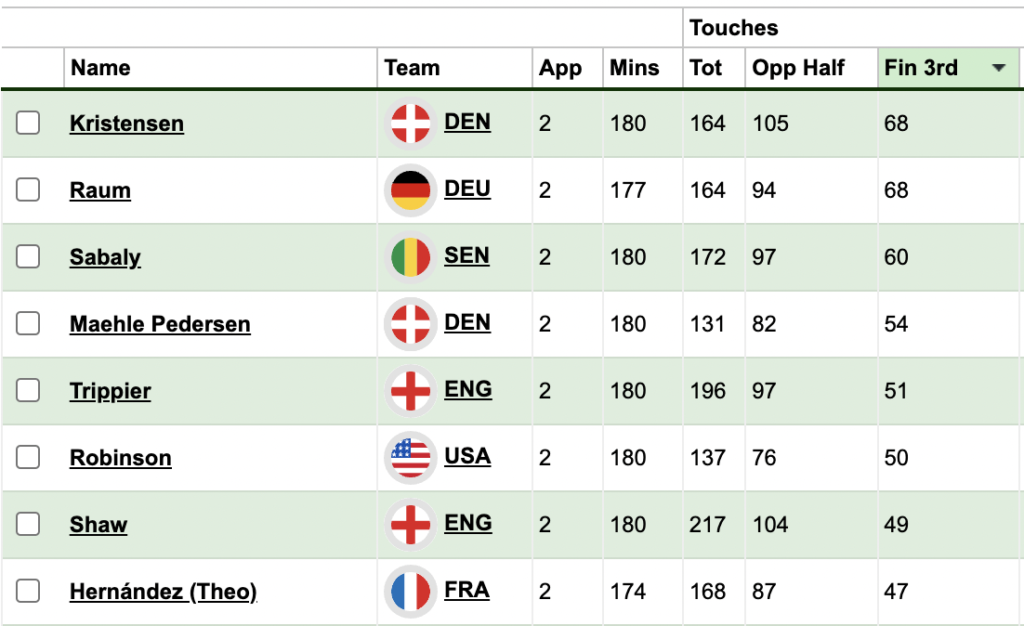 Defenders with most final 3rd touches ahead of World cup Fantasy MD3 
