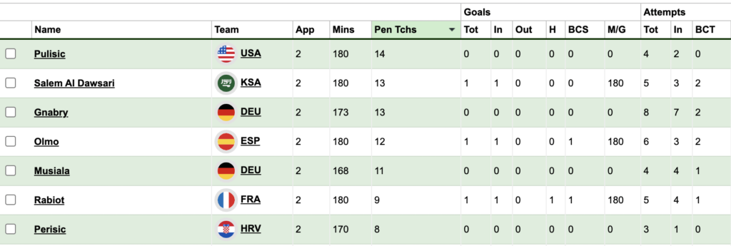 Midfielders with most final 3rd touches ahead of World cup Fantasy MD3