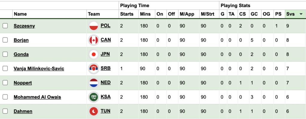Goal keepers with most saves ahead of World cup Fantasy MD3 