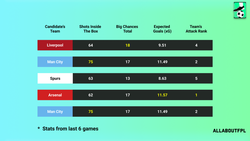 Underlying Numbers of the Candidate's Teams