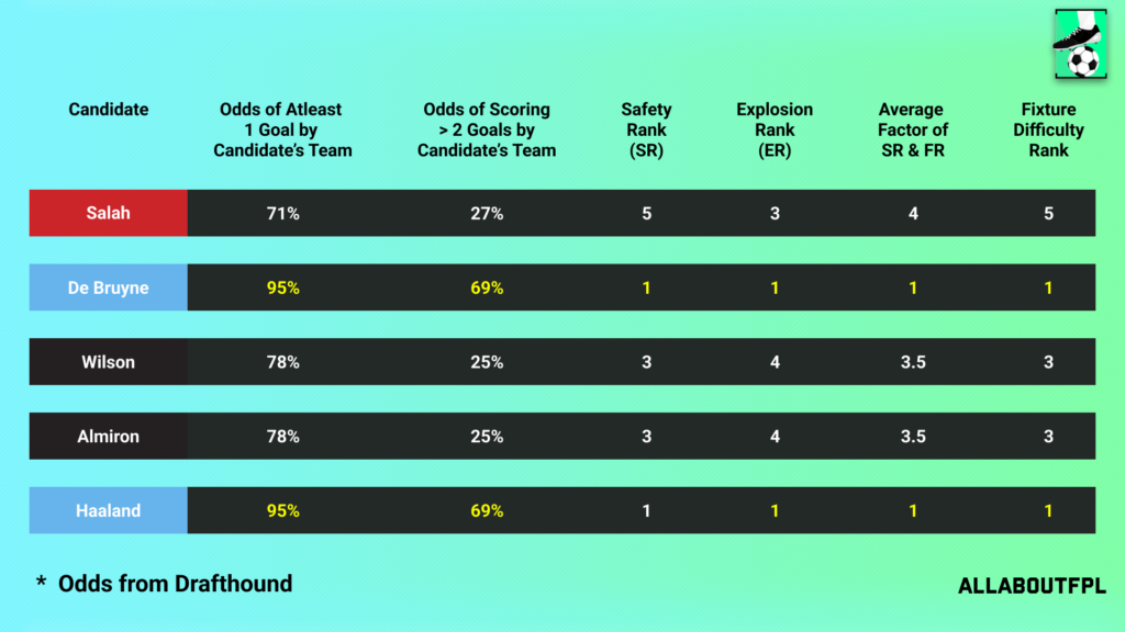 Fixture Difficulty of the candidate team in FPL GW15