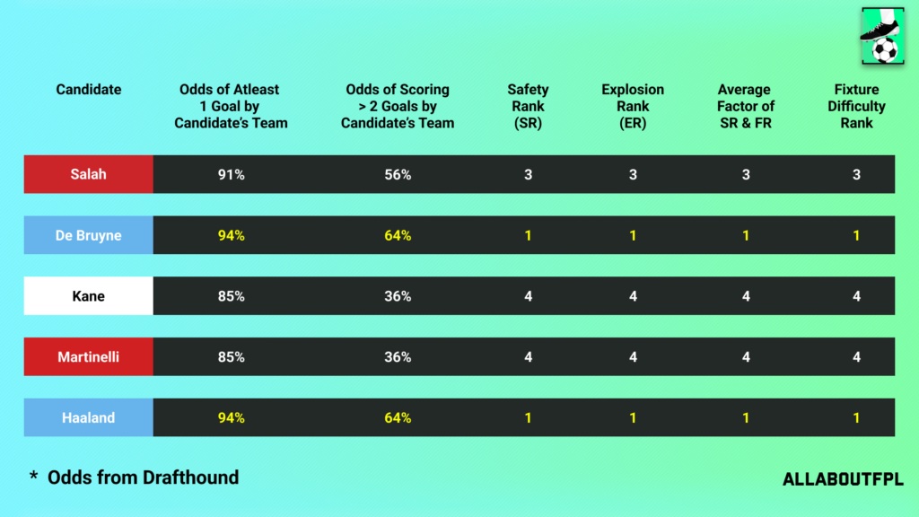 Fixture Difficulty of the candidate team in FPL GW16