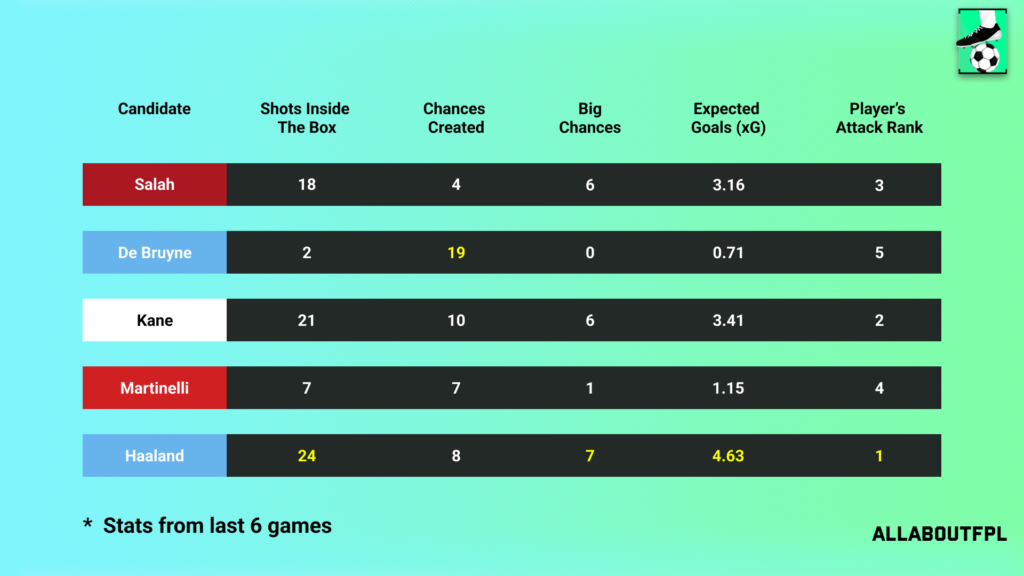 Underlying Numbers of the FPL Gameweek 16 Captain picks