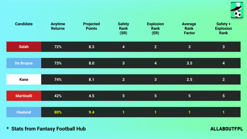 Projections Rank of our FPL Gameweek 16 Captain Picks