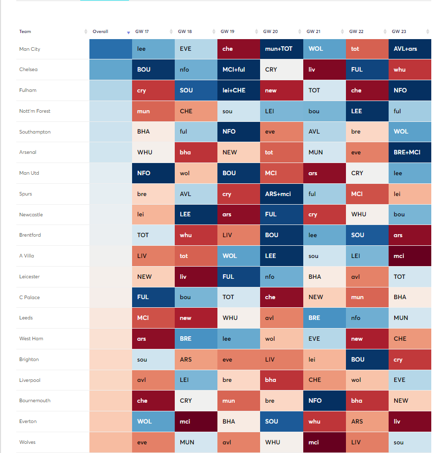 Fixture Ticker from FPL GW17- GW23