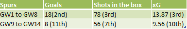 Spurs stats comparison before Kulusevski got injured vs when he was injured