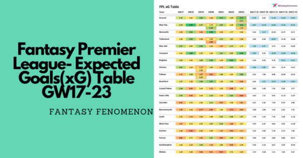 Fantasy Premier League- Expected Goals(xG) Table GW17-GW23