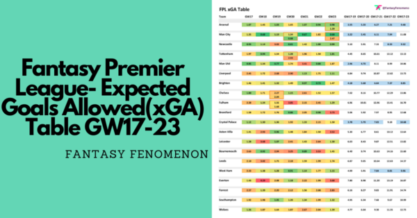 Fantasy Premier League- Expected Goals Allowed(xGA) Table GW17-23
