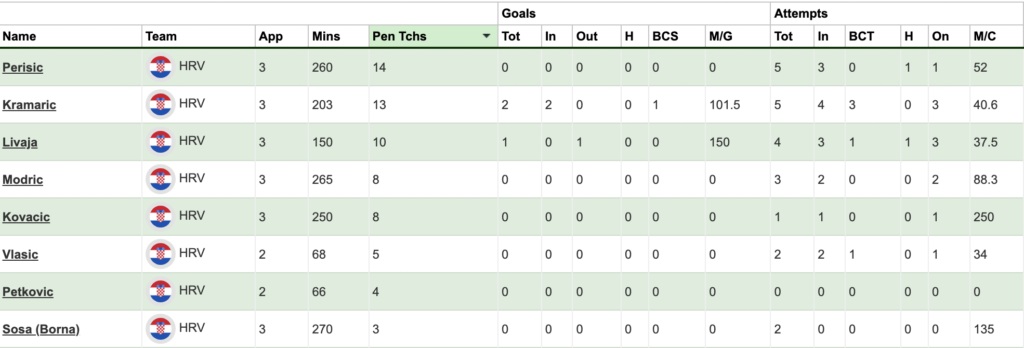 Croatia players sorted by penalty box touches from the group stages
