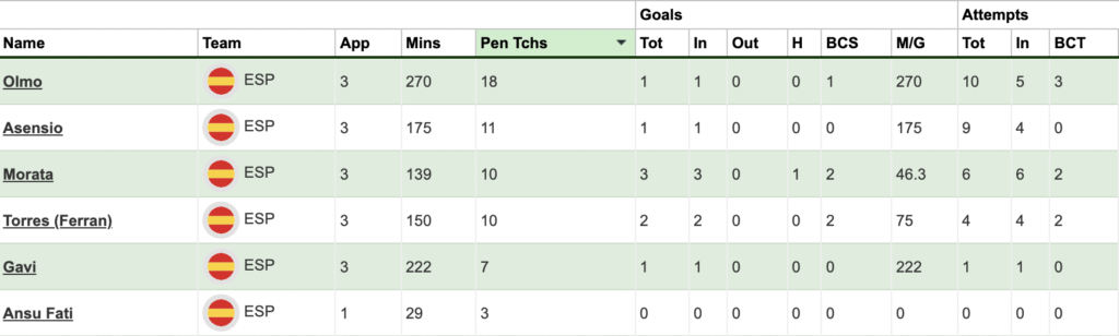 Spain players sorted by penalty box touches so far in the WorldCup