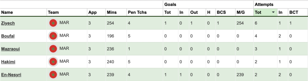 Morocco players sorted by total goal attempts in the group stages 