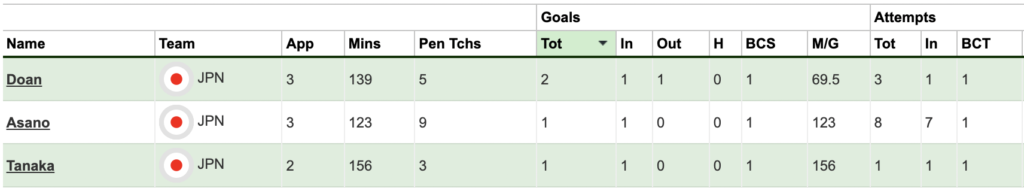 Japan players sorted by goals scored in the group stages