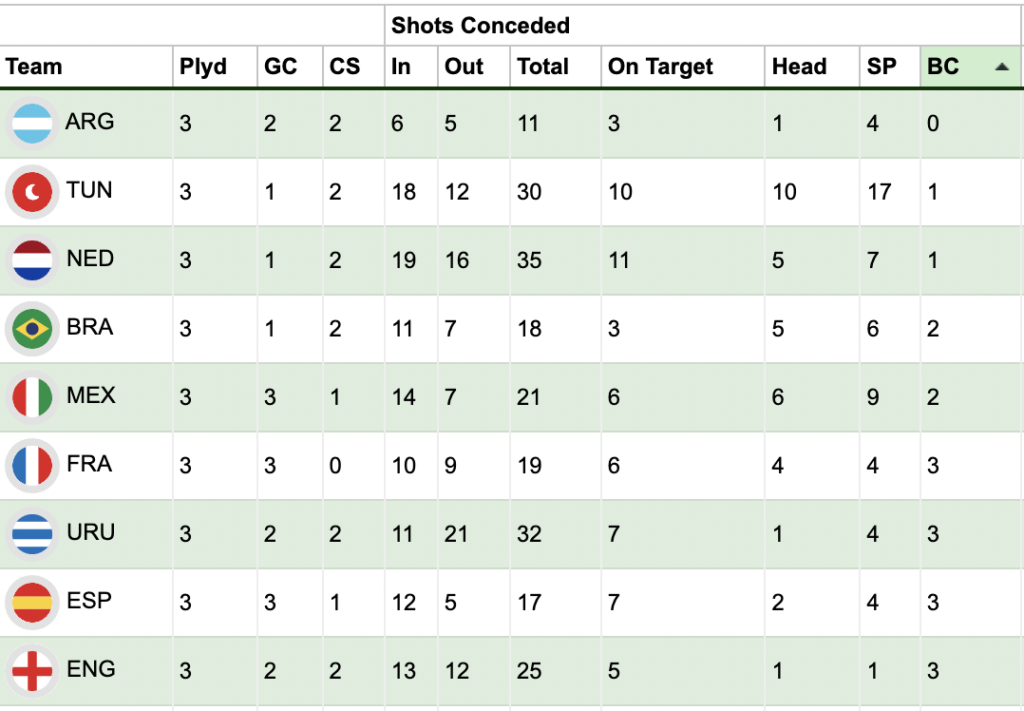 Teams with least big chances conceded in the world cup