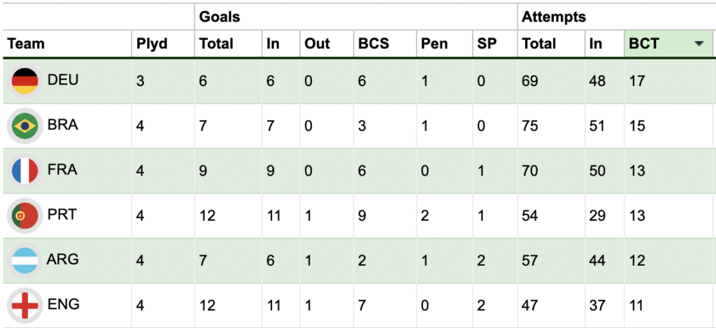Teams sorted by big chances so far at the world cup