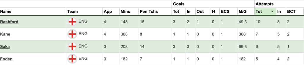 England attack sorted by total goal attempts.
