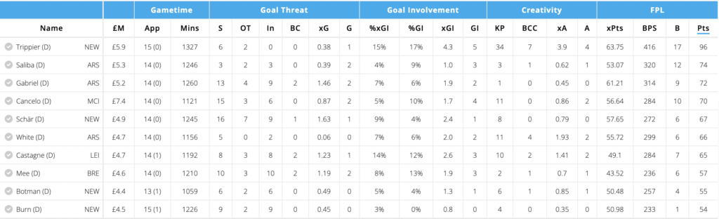 Highest scoring Defenders from FPL GW1-16