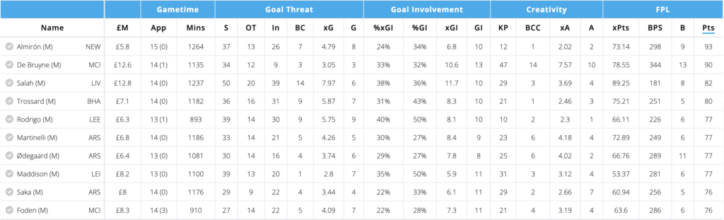 Highest-scoring midfielders from FPL GW1-16