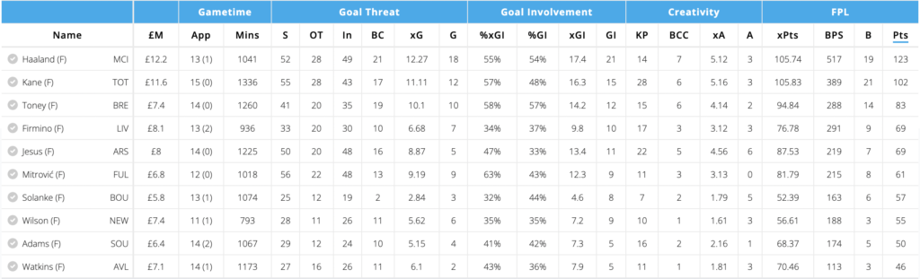 Highest scoring forwards from FPL GW1-16