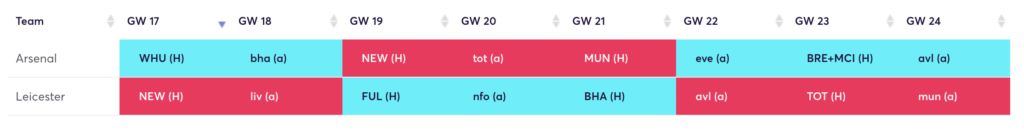 Arsenal and Leicester defence rotate well