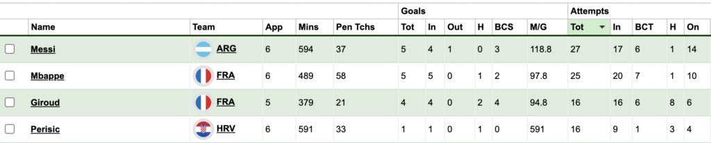 Top four players for goal attempts in the World Cup so far ahead of the 3rd place and finals 