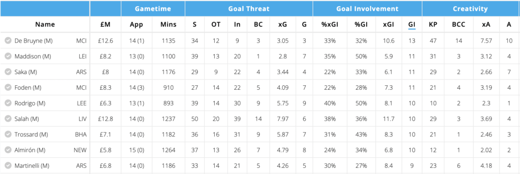 Maddison stats amongst midfielders from FPL GW1-16