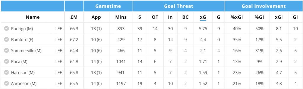 Rodrigo stats amongst Leeds players from FPL GW1-16