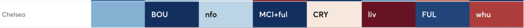Chelsea Fixtures from FPL GW17 to GW23