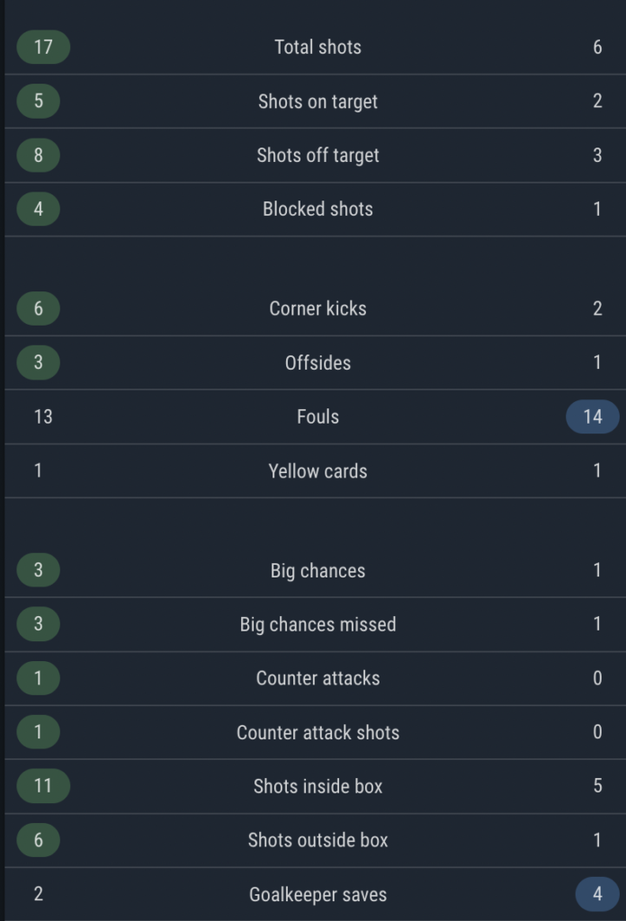 Newcastle stats on the left vs Bournemouth