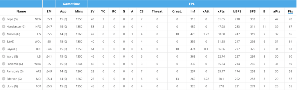 Most points amongst goalkeepers from FPL GW1-16