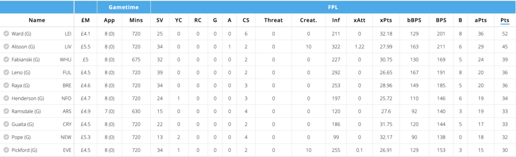 Most points amongst goalkeepers from FPL GW9-16