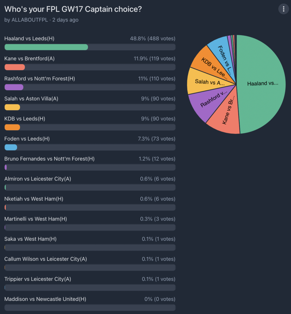 FPL GW17 Captaincy poll ~ Wisdom Of the Crowd