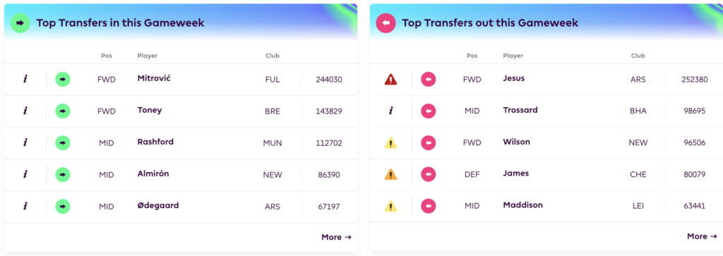 Top Transfer Ins and Outs ahead of FPL GW18