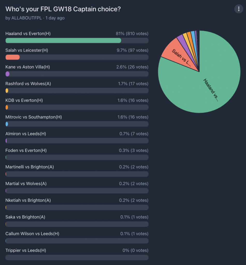 FPL GW18 Captaincy poll ~ Wisdom Of the Crowd