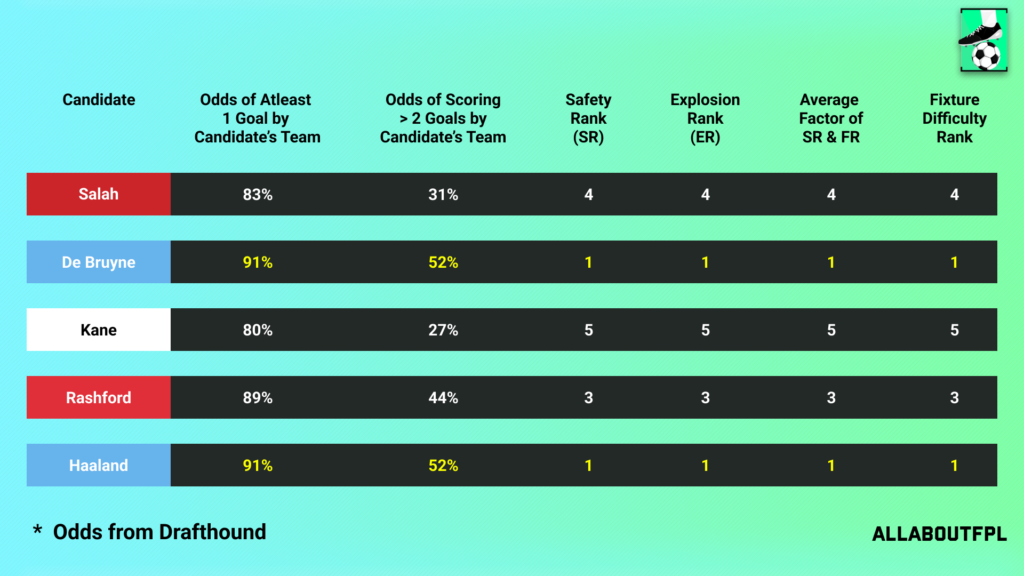  Fixture Difficulty of the candidate team in FPL GW17
