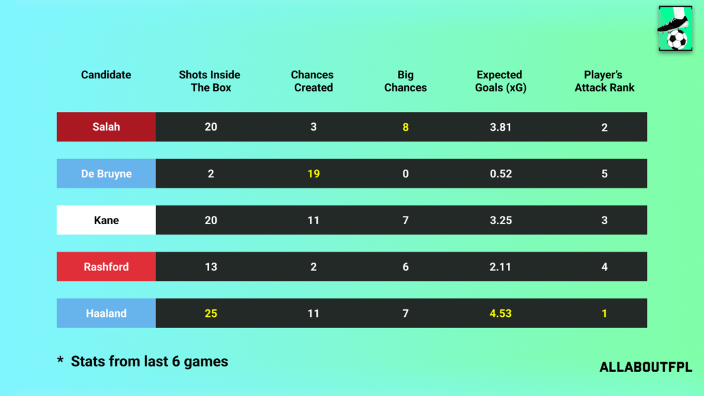 Underlying Numbers of the FPL Gameweek 17 Captain picks